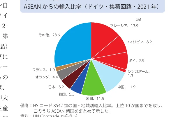 ASEANからの輸入比率（ドイツ・集積回路・2021年）