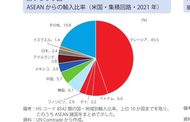 ASEANからの輸入比率（米国・集積回路・2021年）
