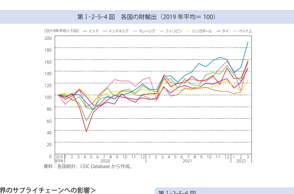 各国の財輸出（2019年平均=100）の推移を示す折れ線グラフ