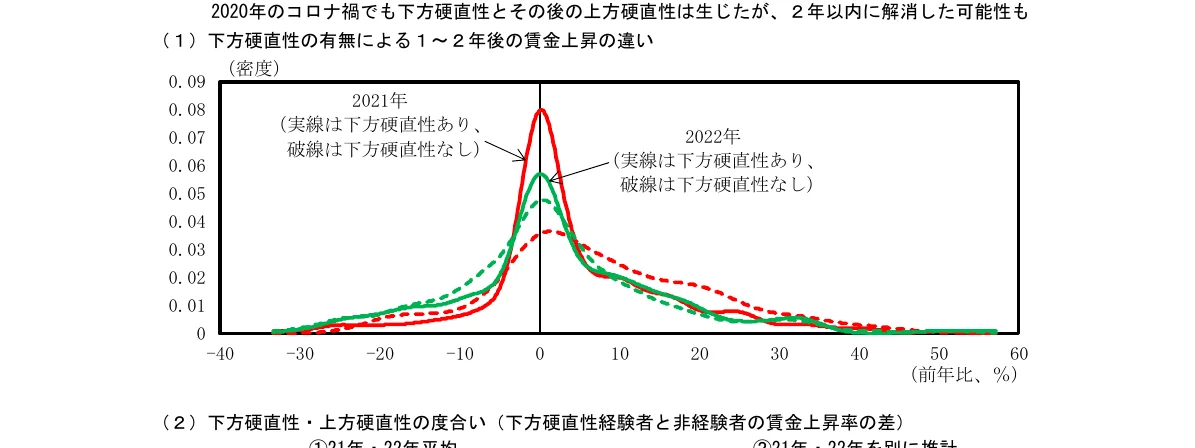 2021年と2022年の賃金上昇率の分布を示す折れ線グラフ。実線は下方硬直性あり、破線は下方硬直性なしの場合を表す。