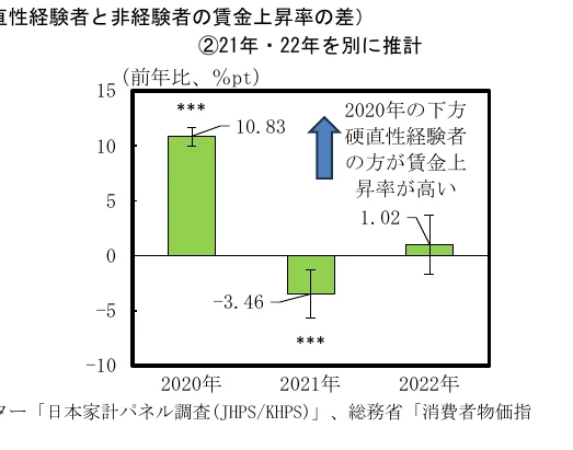 経験者と非経験者の賃金上昇率の差（2021年・2022年別）