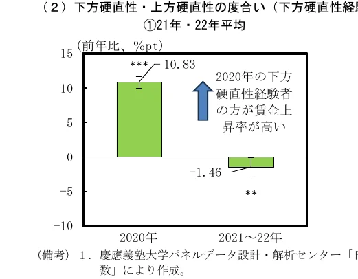 2020年と2021-22年の賃金上昇率の比較を示す棒グラフ。2020年は約10.83%の上昇、2021-22年は約-1.46%の下落を示している。