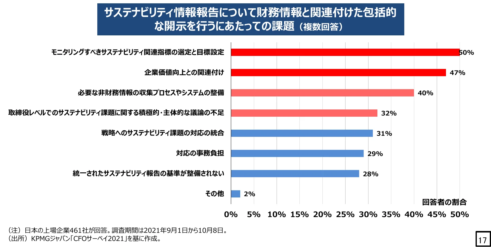 サステナビリティ情報報告について財務情報と関連付けた包括的な開示を行うにあたっての課題を示す横棒グラフ