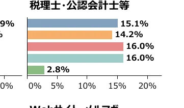 税理士・公認会計士等の職業別の割合を示す横棒グラフ