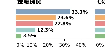 金融機関に関する割合を示す横棒グラフ