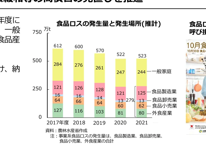 食品ロスの発生量と発生場所（推計）の積み上げ棒グラフ