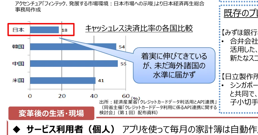 日本、韓国、中国、米国におけるキャッシュレス決済比率を比較した棒グラフ。