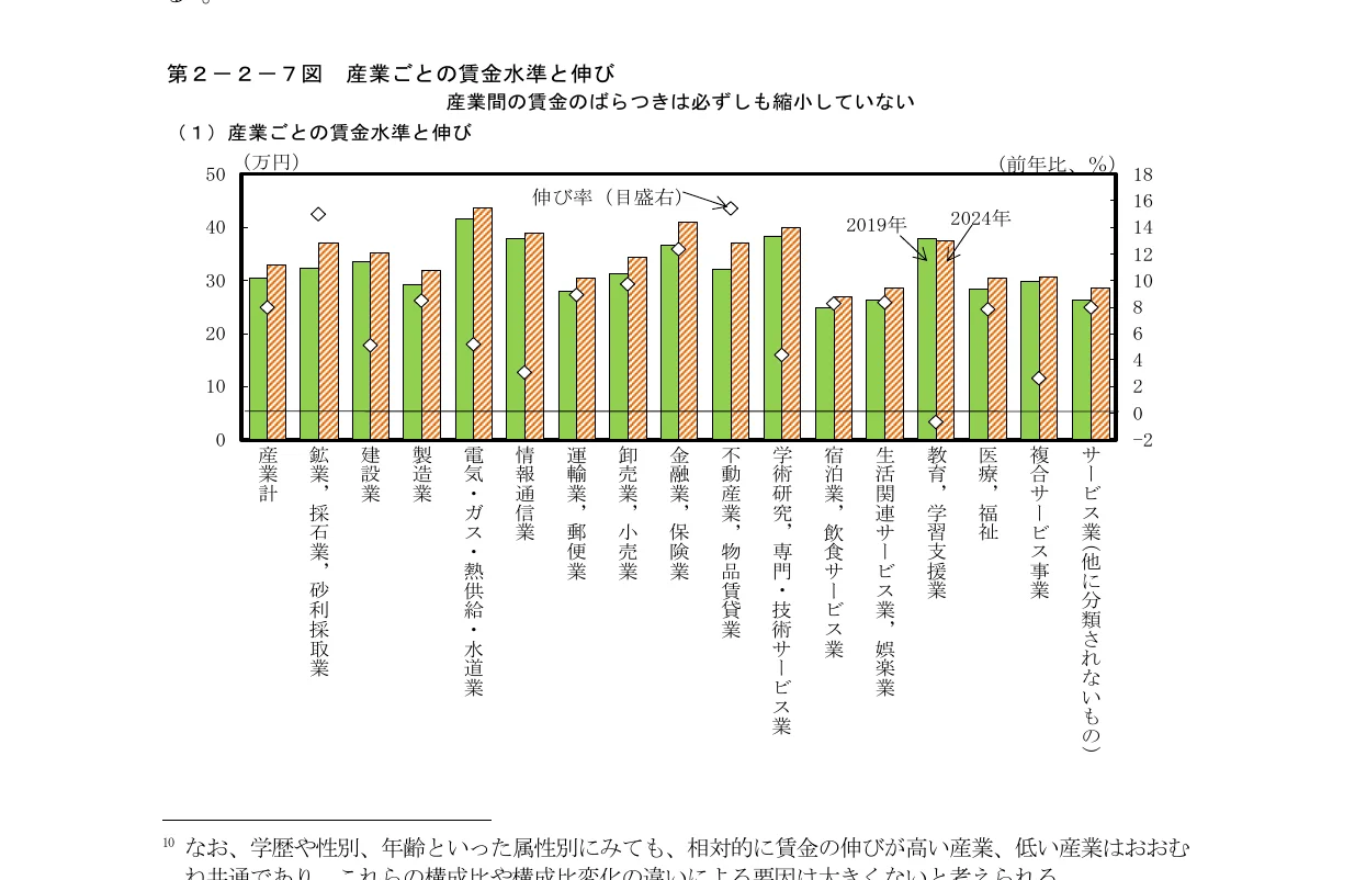 産業ごとの賃金水準と伸び率を示す複合グラフ
