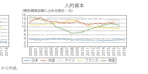 2000年から2018年までの主要国（日本、米国、ドイツ、フランス、英国）における人的資本（無形資産投資に占める割合：％）の推移を示す折れ線グラフ。