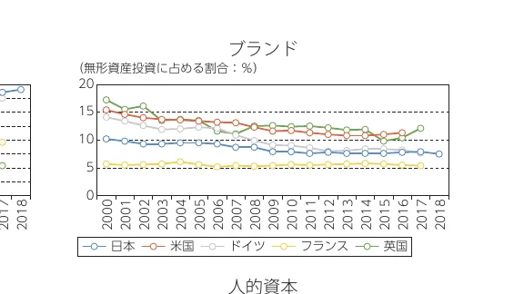 ブランド（無形資産投資に占める割合：%）の推移を示す折れ線グラフ