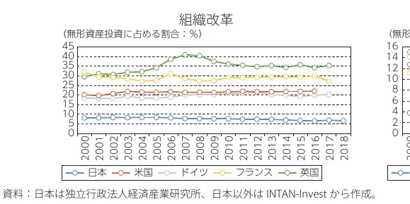 組織改革（無形資産投資に占める割合：%）の推移を示す折れ線グラフ