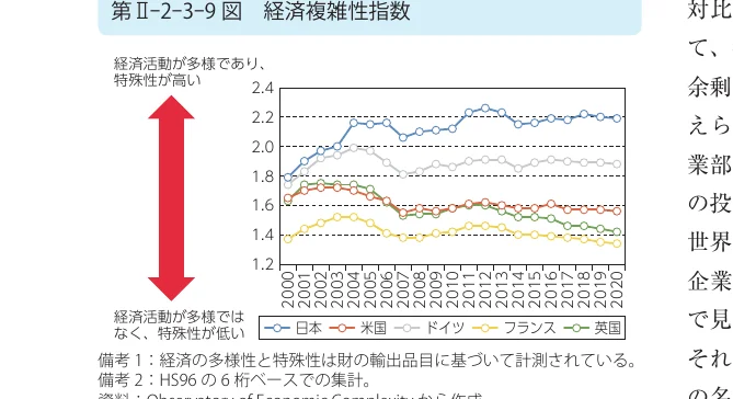 経済活動の多様性と特殊性を示す折れ線グラフ（2000年-2020年）