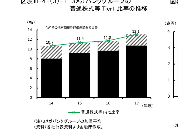 3メガバンクグループの普通株式等Tier1比率の推移を示す複合グラフ。棒グラフは各年の資本構成を示し、折れ線グラフはTier1比率の推移を示しています。