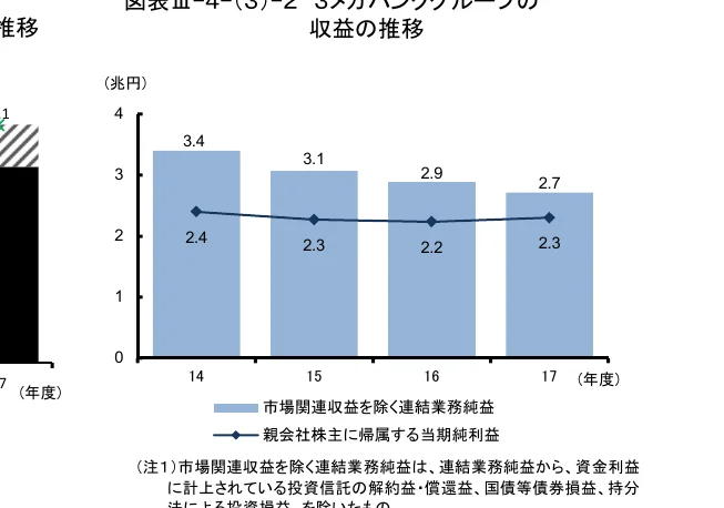 市場関連収益を除く連結業務純益と親会社株主に帰属する当期純利益の推移を示す複合グラフ