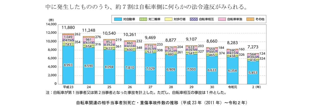 自転車事故の当事者別死亡・重傷事故件数の推移を示す積み上げ棒グラフ。各年の事故件数が、対自動車、対二輪車、対歩行者、自転車相互、自転車単独、その他のカテゴリに積み上げられて表示されている。