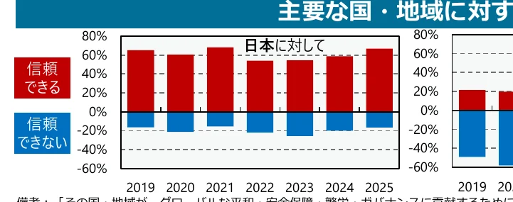日本に対する信頼度（信頼できる・できない）の推移を示す棒グラフ
