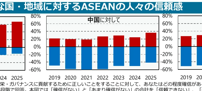 中国に対するASEANの人々の信頼感の棒グラフ（2019-2025年）