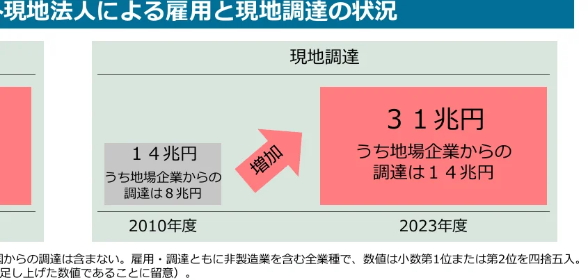 法人による雇用と現地調達の状況を示すインフォグラフィック。2010年度と2023年度の現地調達額を比較し、増加を示している。