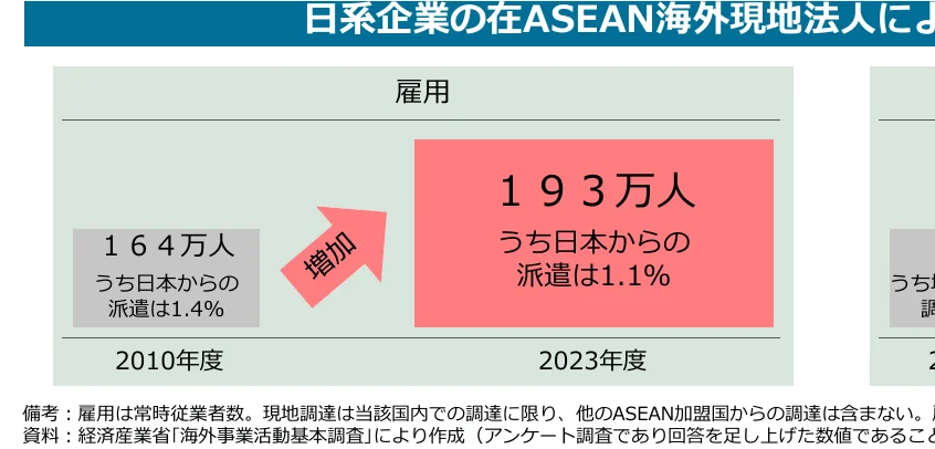 日系企業のASEAN海外現地法人における雇用者数の推移（2010年度と2023年度）