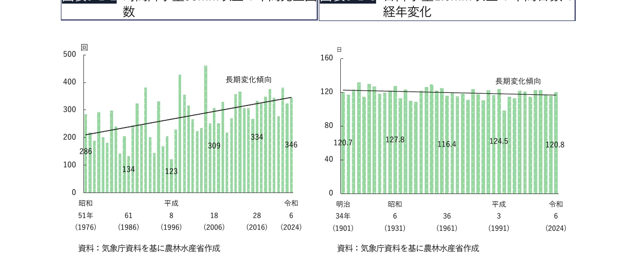 気象庁資料を基に農林水産省が作成した、昭和51年から令和6年までの長期変化傾向を示す2つの棒グラフ