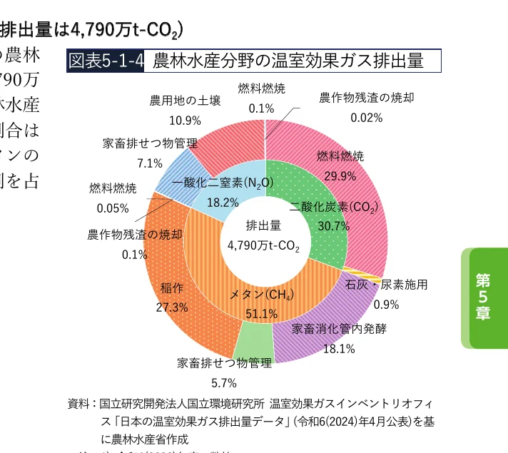 農林水産分野の温室効果ガス排出量の内訳を示す円グラフ