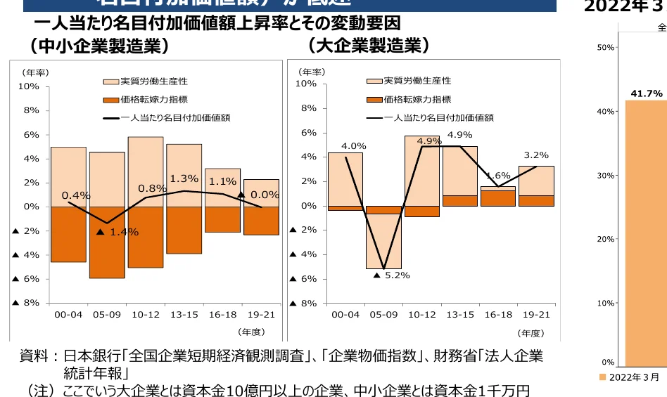 製造業における一人当たり名目付加価値額の上昇率とその変動要因を示す複合グラフ。中小企業製造業と大企業製造業の2つのグラフがあり、それぞれ実質労働生産性、価格転嫁力指標（棒グラフ）と一人当たり名目付加価値額（折れ線グラフ）の推移を示している。