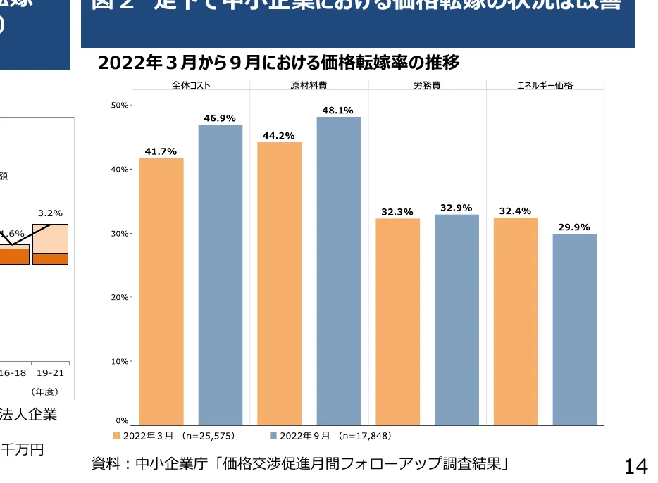 2022年3月から9月における価格転嫁率の推移を示す棒グラフ