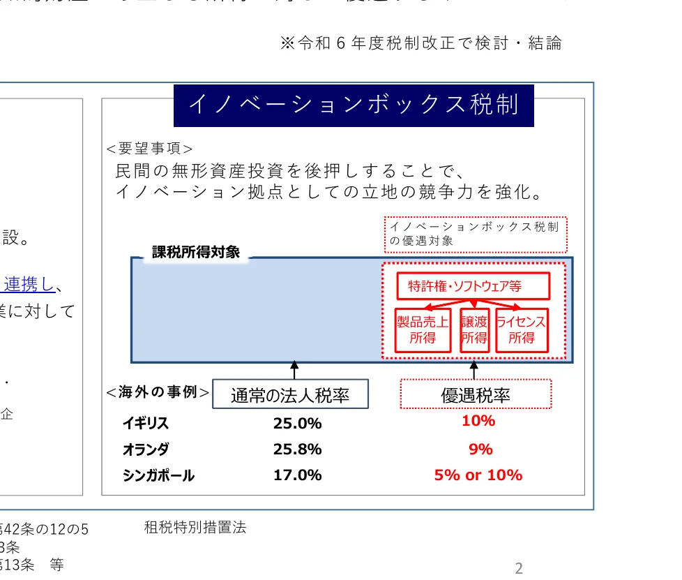 イノベーションボックス税制に関するインフォグラフィック。要望事項として、民間無形資産投資の促進とイノベーション拠点の競争力強化が挙げられています。課税所得対象として、特許・ソフトウェア等が示され、製品売上所得、譲渡所得、ライセンス所得に分類されています。海外事例として、イギリス、オランダ、シンガポールにおける通常の法人税率と優遇税率が比較されています。