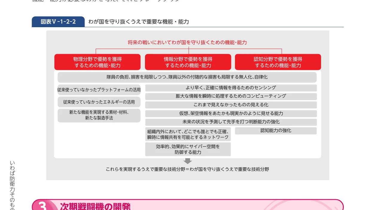 将来の戦いにおいてわが国を守り抜くための機能・能力を示すフロー図