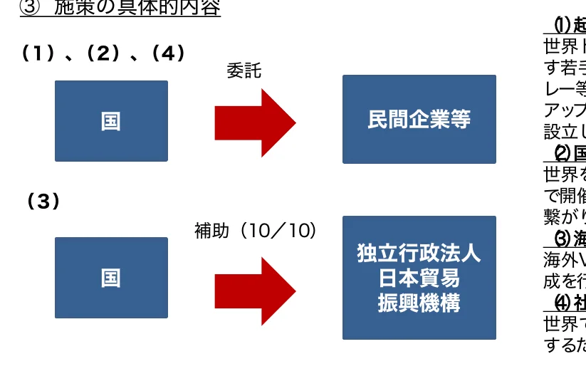 施策の具体的な内容を示すフロー図。上段は委託による民間企業等への連携、下段は補助による独立行政法人日本貿易振興機構への連携を示している。