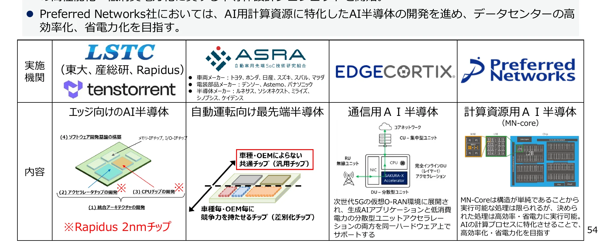 AI半導体開発に関するプロジェクトの概要を示すインフォグラフィック。実施機関、内容、および各プロジェクトの目的や特徴が図やテキストで説明されている。
