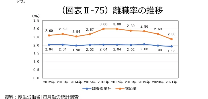 調査産業計と宿泊業の離職率の推移を示す折れ線グラフ（2012年-2021年）