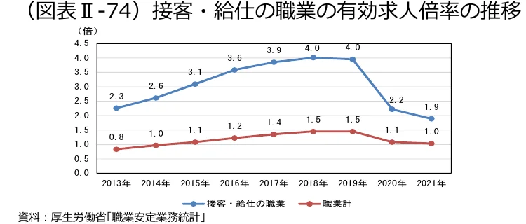「接客・給仕の職業」と「職業計」の有効求人倍率の推移（2013年～2021年）