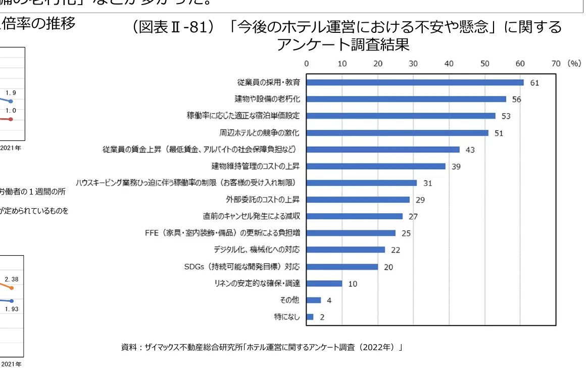 「今後のホテル運営における不安や懸念」に関するアンケート調査結果の棒グラフ