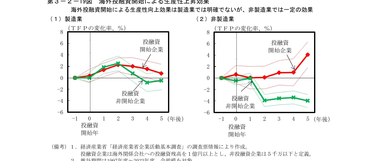 折れ線グラフ