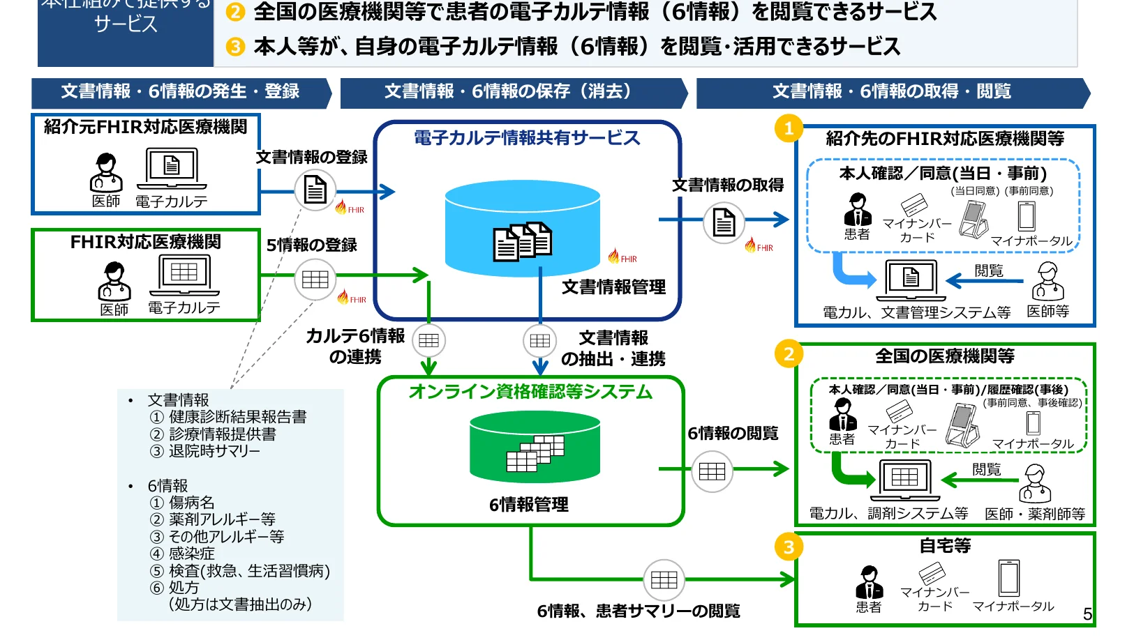 電子カルテ情報の発生・登録、保存（消去）、取得・閲覧のプロセスを示すフロー図。