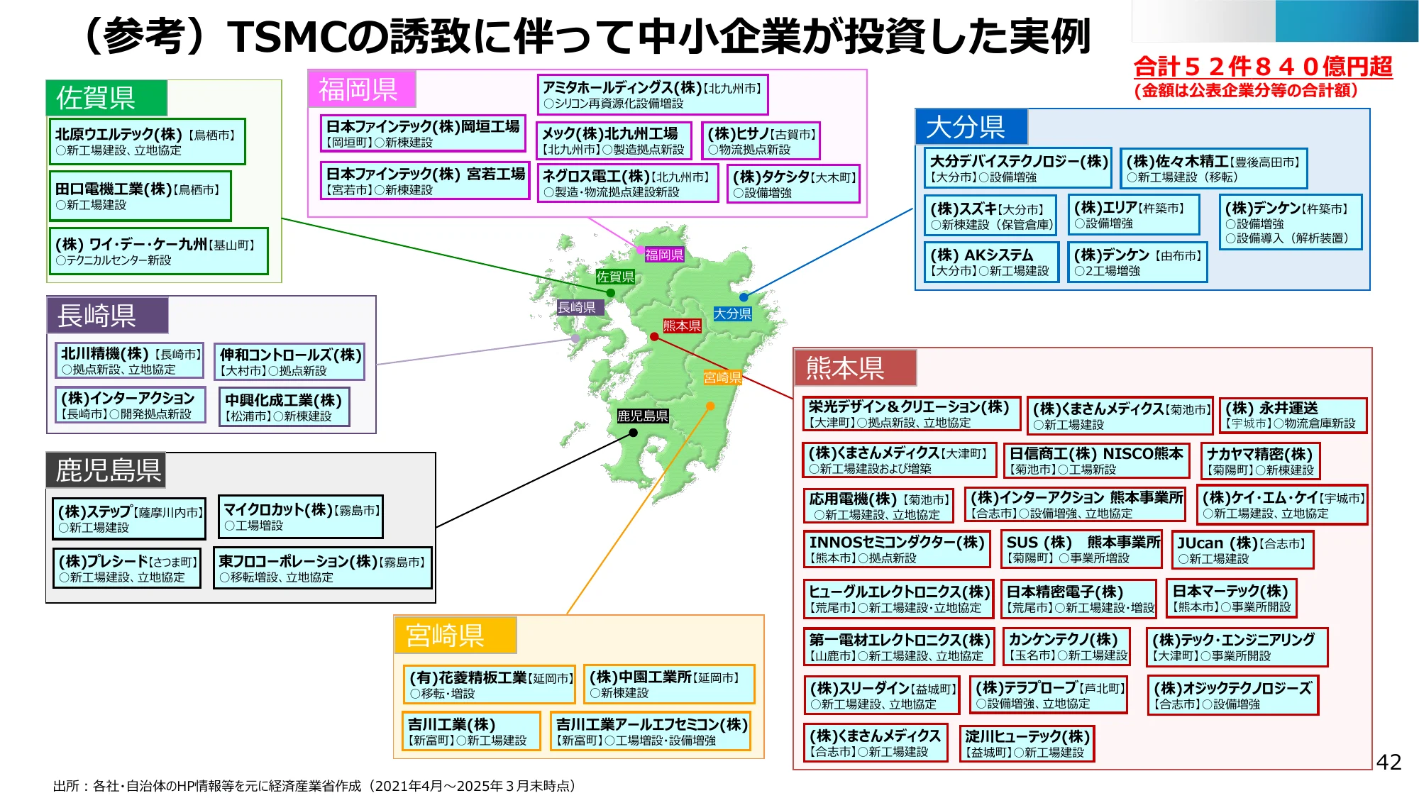 TSMCの誘致に伴って中小企業が投資した事例のインフォグラフィック。九州各県の企業名、所在地、投資内容がまとめられている。
