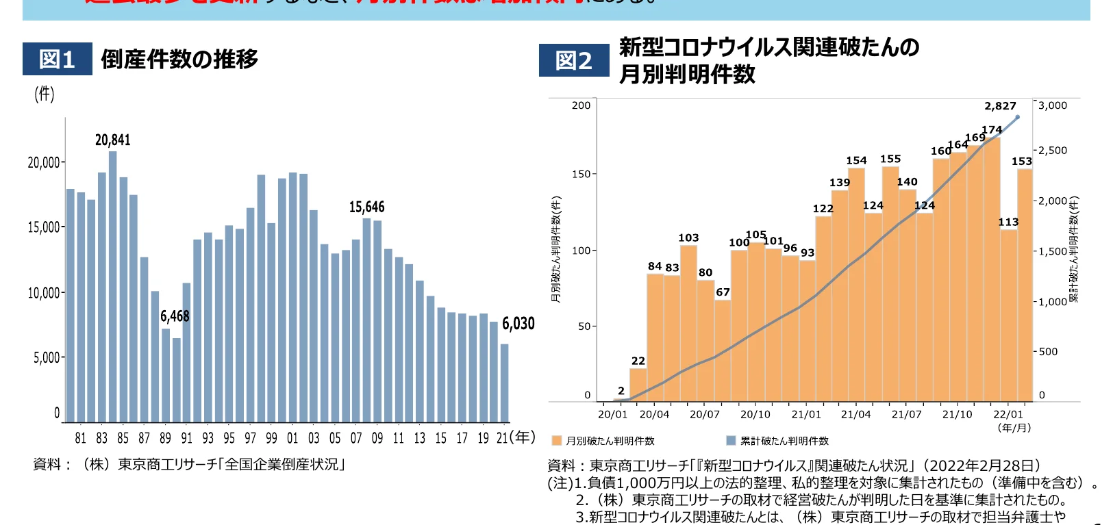 図1は倒産件数の推移を示す棒グラフ、図2は新型コロナウイルス関連倒産件数の月別推移を示す棒グラフと累積件数を示す折れ線グラフの複合グラフです。