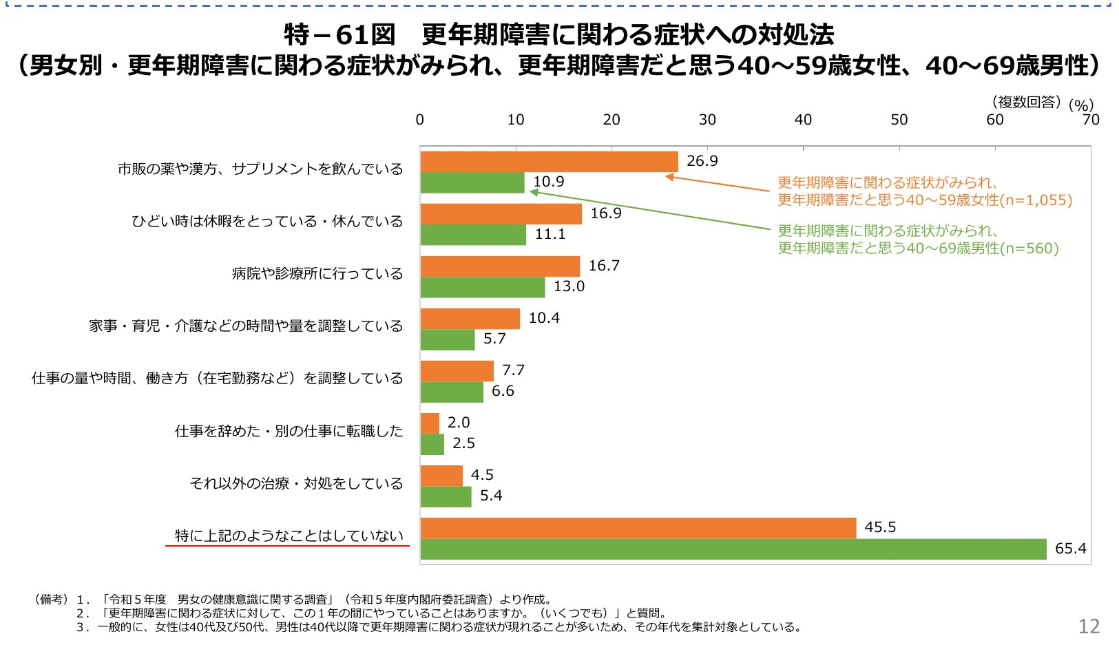 男女別・更年期障害に関わる症状がみられ、更年期障害だと思う40～59歳女性、40～69歳男性の対処法に関する横棒グラフ
