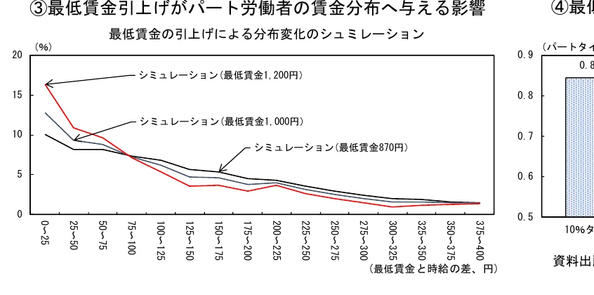 最低賃金引き上げがパート労働者の賃金分布に与える影響を示すシミュレーションの折れ線グラフと、パートタイム労働者の割合を示す棒グラフ。