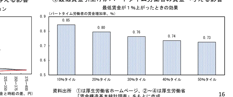 最低賃金が1%上がったときのパートタイム労働者の賃金増加率を示す棒グラフ