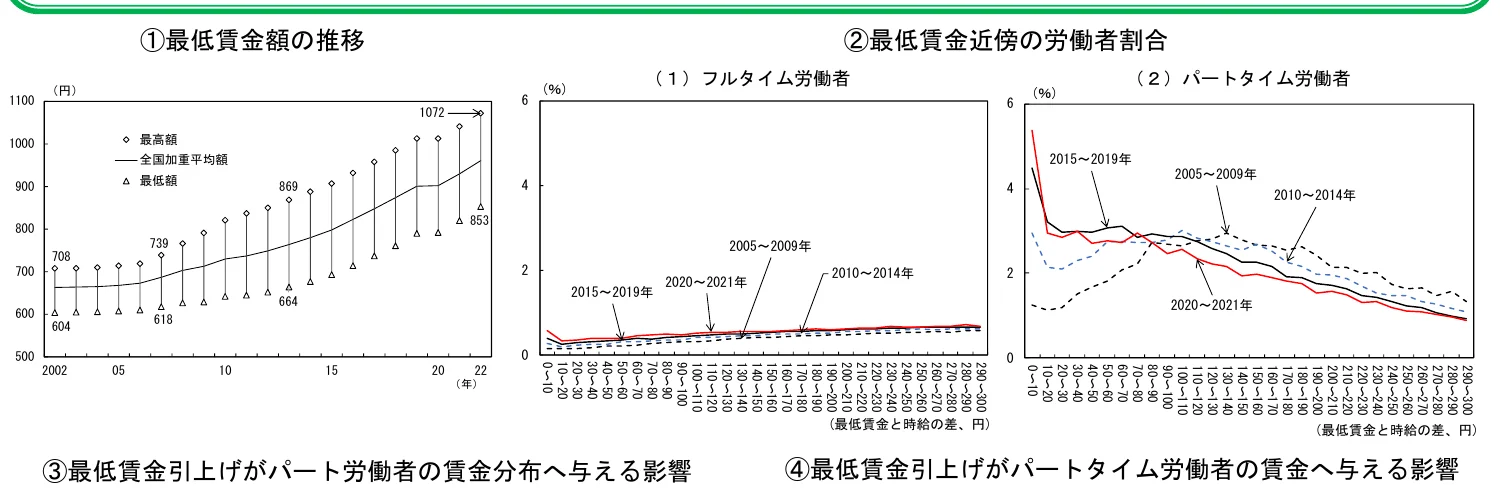 最低賃金の推移と最低賃金近傍の労働者割合を示す複合グラフ