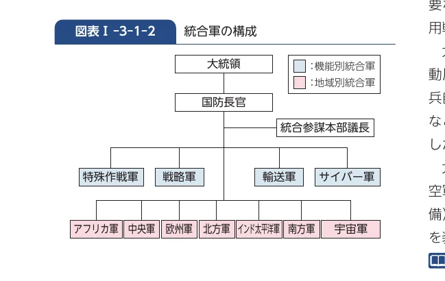 組織図