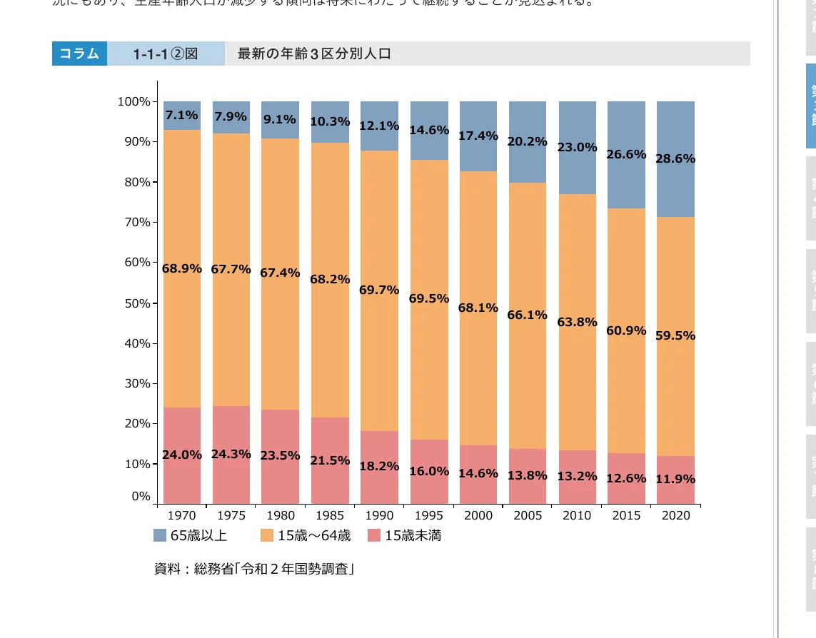 1970年から2020年までの年齢3区分別人口の推移を示す積み上げ棒グラフ