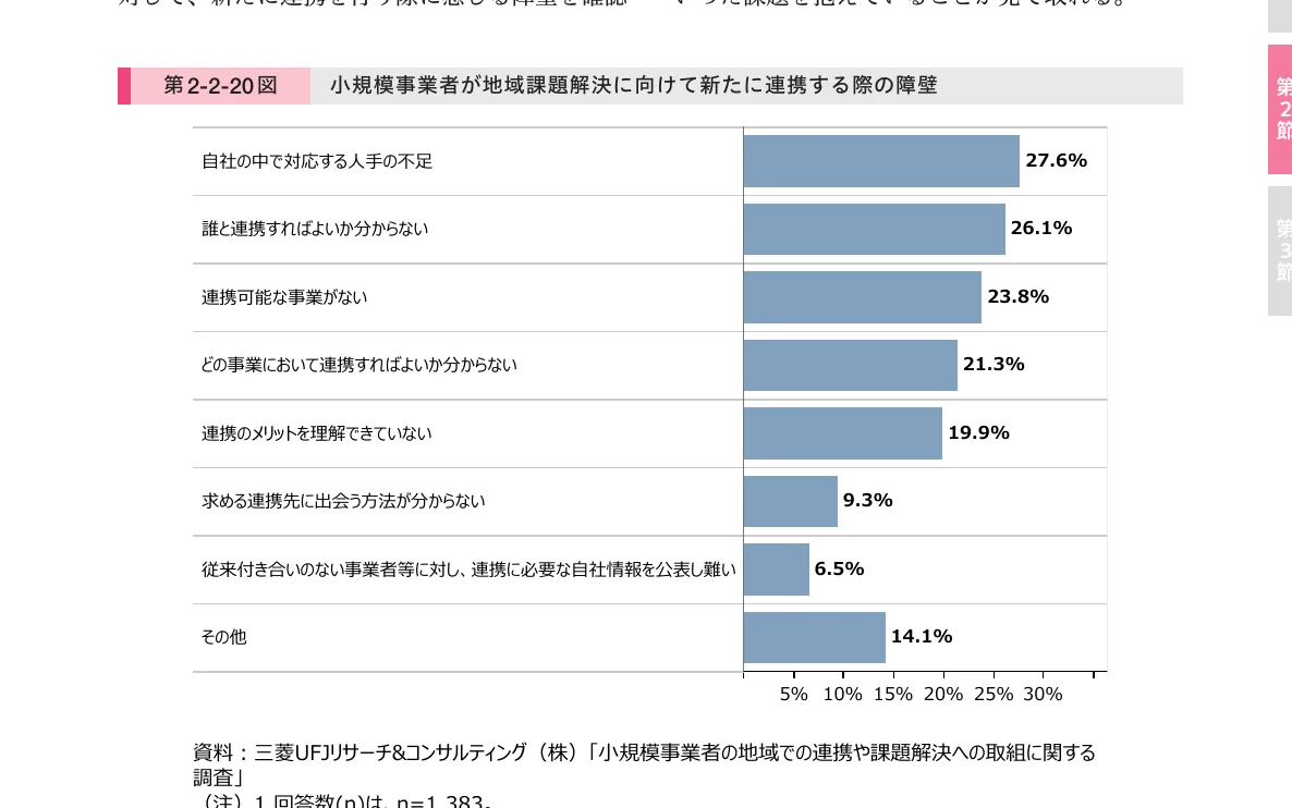 小規模事業者が地域課題解決に向けて新たに連携する際の障壁を示す横棒グラフ