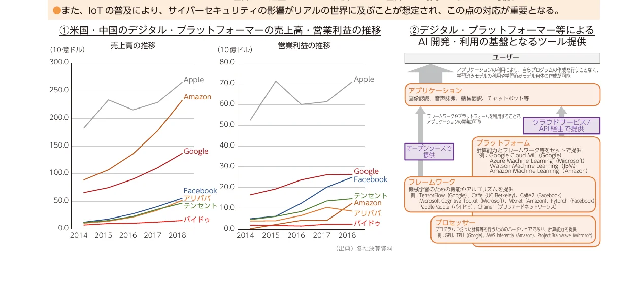 米国・中国のデジタル・プラットフォーマーの売上高と営業利益の推移を示す折れ線グラフと、デジタル・プラットフォーマーによるAI開発・利用の基盤となるツール提供の概念図