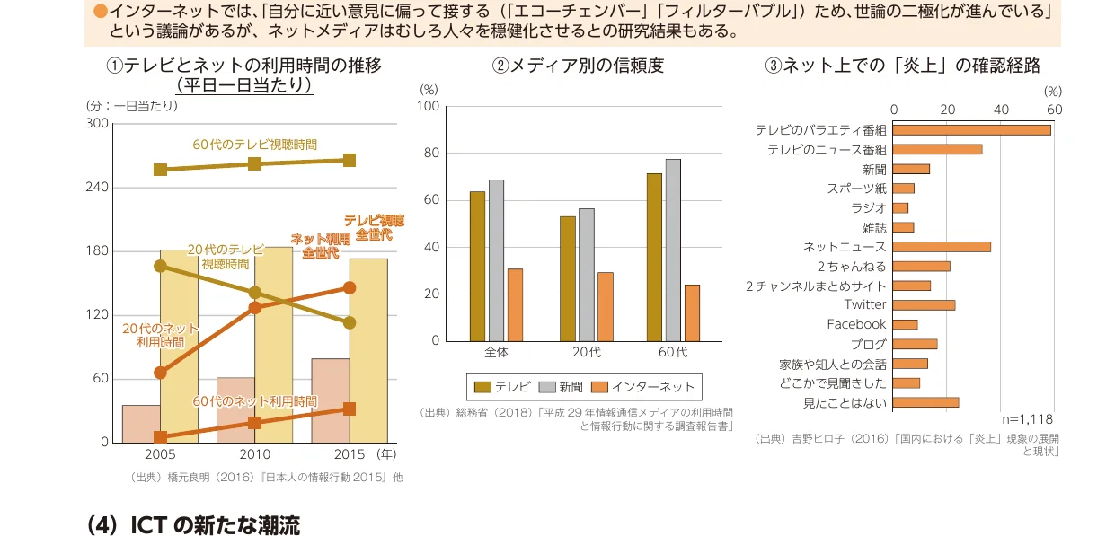 インターネット利用時間とメディア別信頼度、ネット上の「炎上」の確認経路を示す複合グラフ