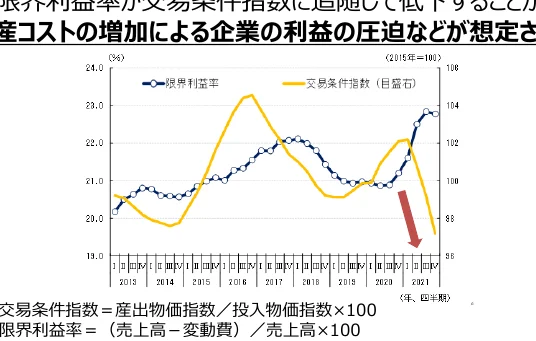 交易条件指数と限界利益率の推移を示す複合グラフ