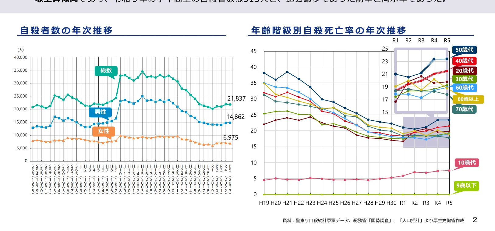自殺者数の年次推移と年齢階級別自殺死亡率の年次推移を示す複合グラフ。