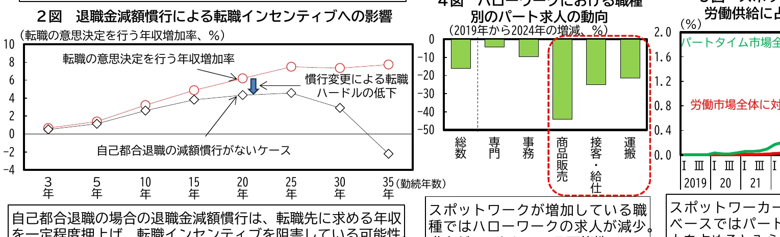 退職金減額慣行による転職インセンティブへの影響を示す折れ線グラフと、ハローワークにおける職種別パート求人の動向を示す棒グラフ、および労働市場全体に対するパートタイム市場全体の労働供給の推移を示す折れ線グラフ。